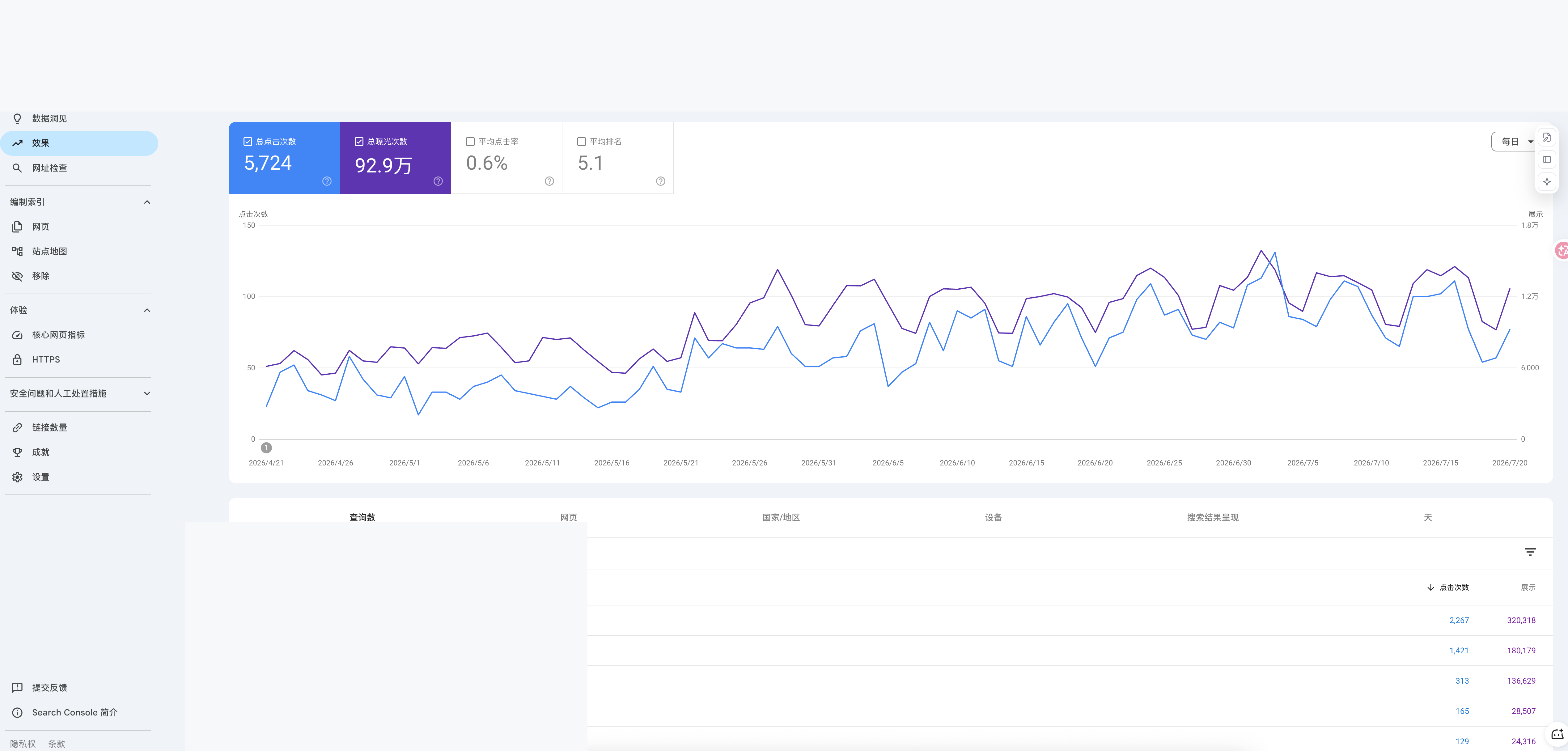 Anonymized SEO growth performance screenshot
